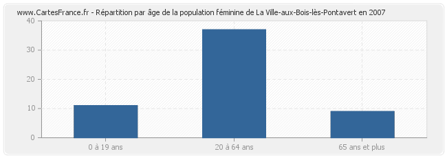 Répartition par âge de la population féminine de La Ville-aux-Bois-lès-Pontavert en 2007